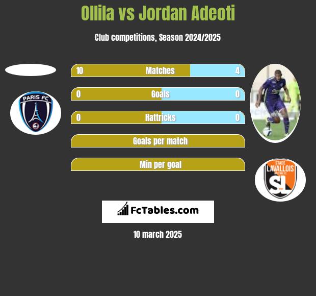 Ollila vs Jordan Adeoti h2h player stats