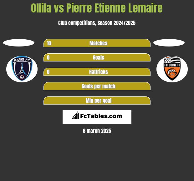 Ollila vs Pierre Etienne Lemaire h2h player stats