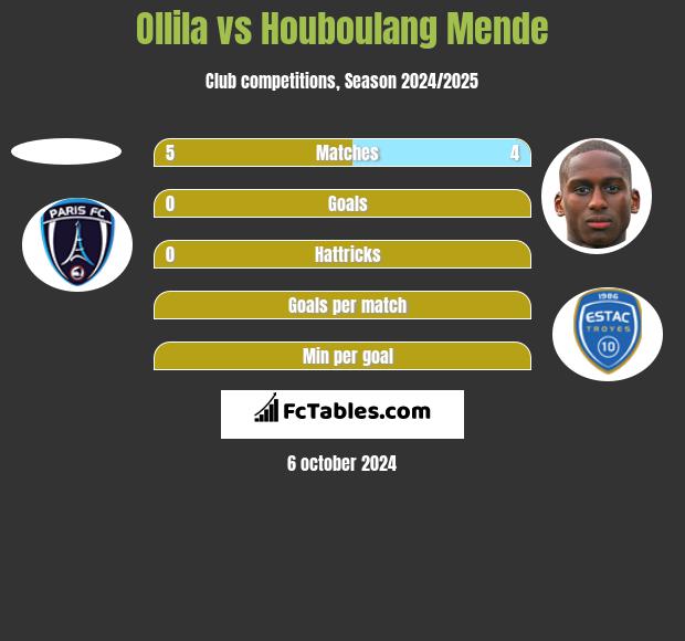 Ollila vs Houboulang Mende h2h player stats