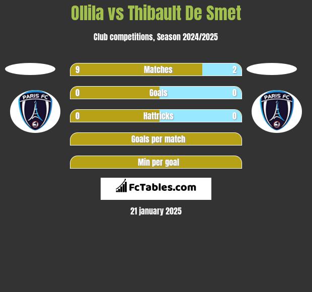 Ollila vs Thibault De Smet h2h player stats