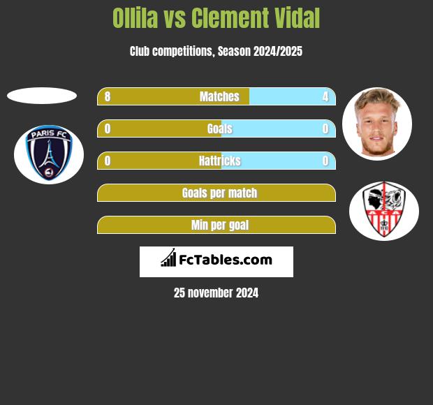 Ollila vs Clement Vidal h2h player stats