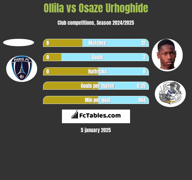 Ollila vs Osaze Urhoghide h2h player stats