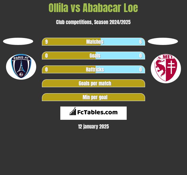 Ollila vs Ababacar Loe h2h player stats