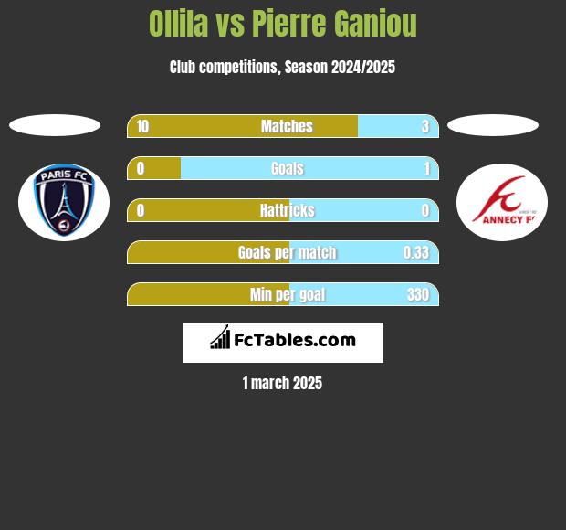 Ollila vs Pierre Ganiou h2h player stats