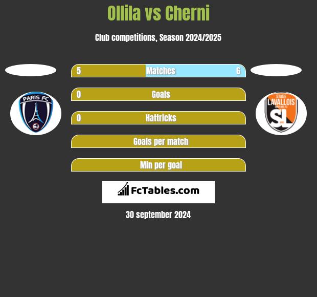 Ollila vs Cherni h2h player stats