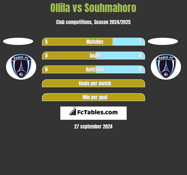 Ollila vs Souhmahoro h2h player stats