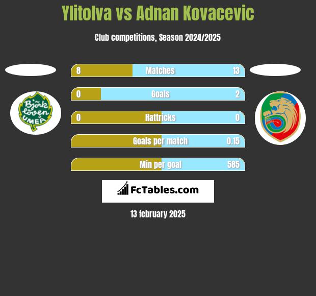 Ylitolva vs Adnan Kovacevic h2h player stats