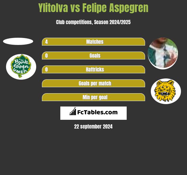 Ylitolva vs Felipe Aspegren h2h player stats