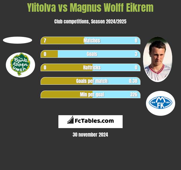 Ylitolva vs Magnus Eikrem h2h player stats