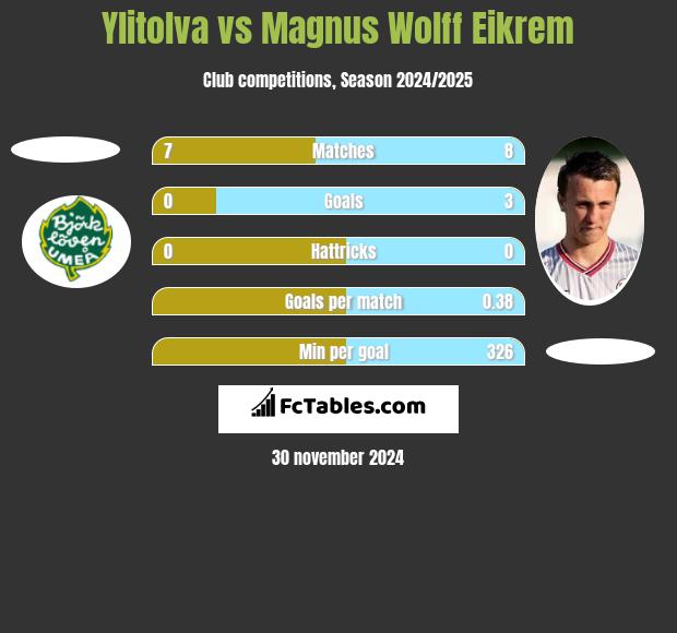 Ylitolva vs Magnus Wolff Eikrem h2h player stats