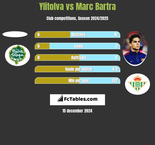 Ylitolva vs Marc Bartra h2h player stats