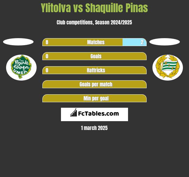 Ylitolva vs Shaquille Pinas h2h player stats