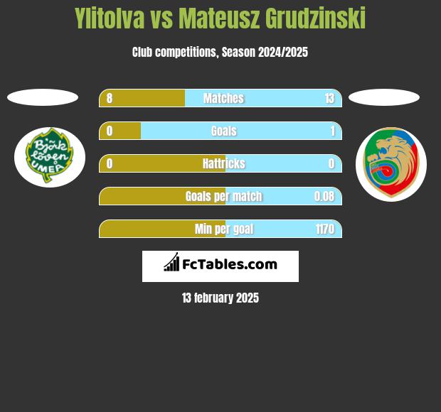 Ylitolva vs Mateusz Grudzinski h2h player stats