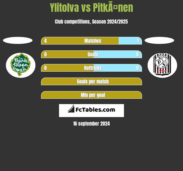 Ylitolva vs PitkÃ¤nen h2h player stats