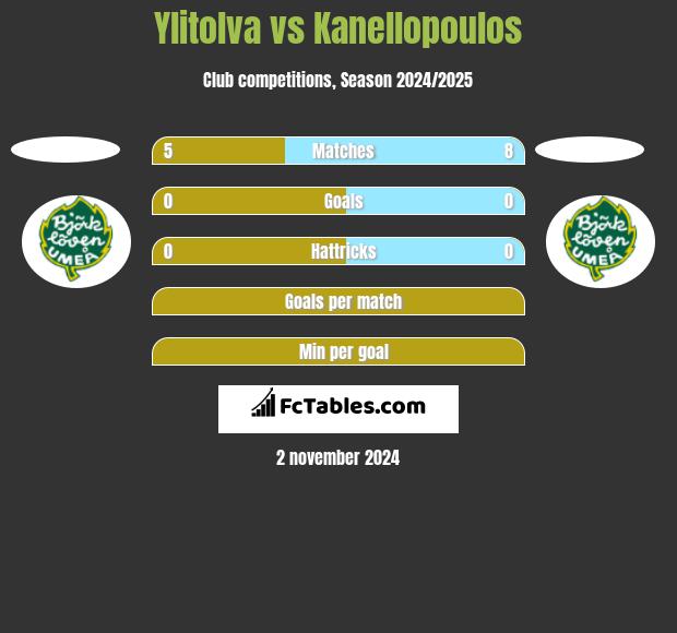 Ylitolva vs Kanellopoulos h2h player stats