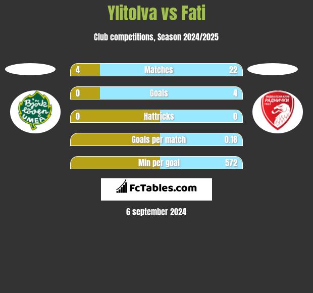 Ylitolva vs Fati h2h player stats