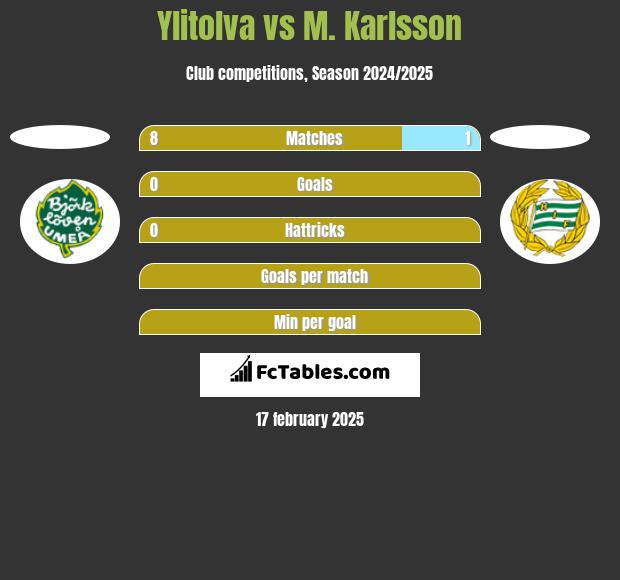 Ylitolva vs M. Karlsson h2h player stats