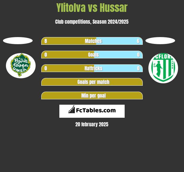 Ylitolva vs Hussar h2h player stats