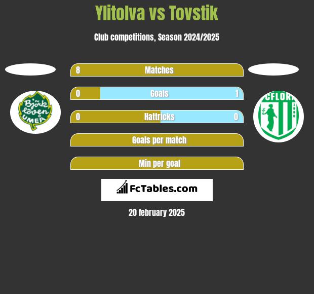 Ylitolva vs Tovstik h2h player stats