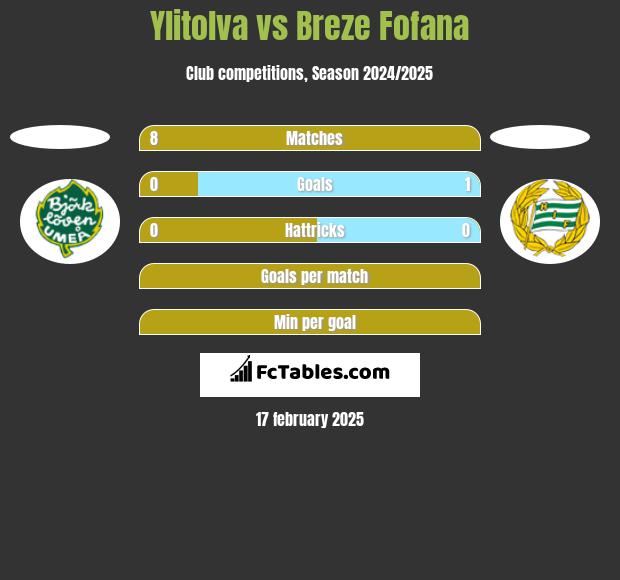 Ylitolva vs Breze Fofana h2h player stats