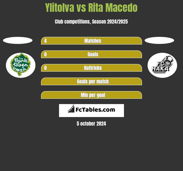 Ylitolva vs Rita Macedo h2h player stats