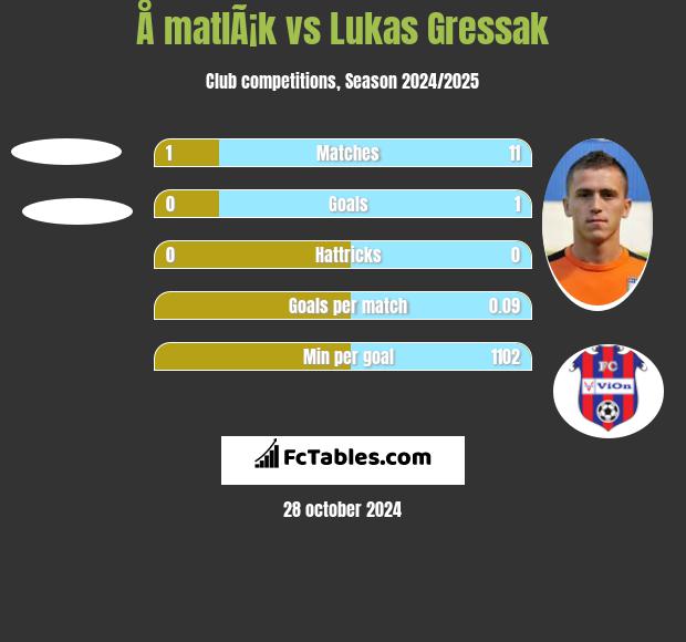 Å matlÃ¡k vs Lukas Gressak h2h player stats