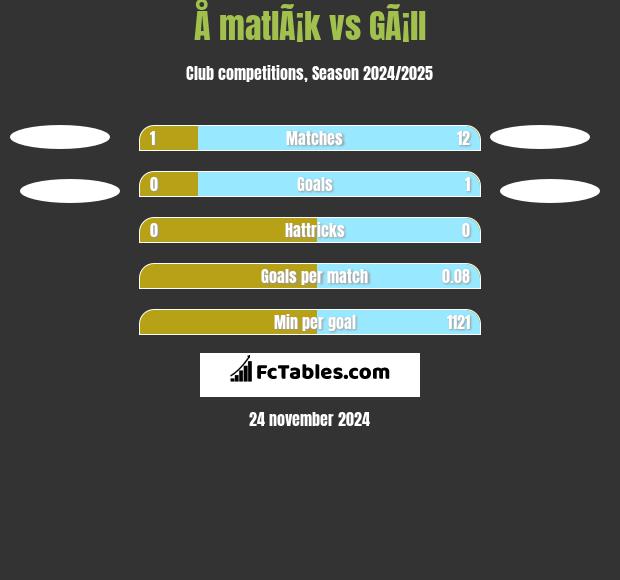 Å matlÃ¡k vs GÃ¡ll h2h player stats