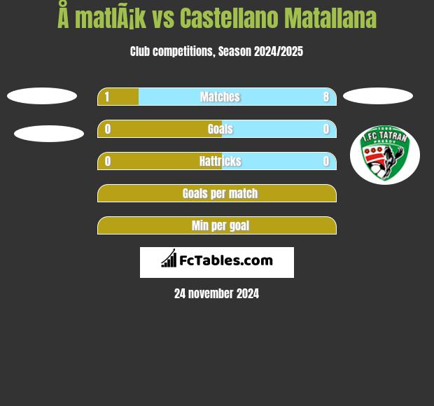 Å matlÃ¡k vs Castellano Matallana h2h player stats