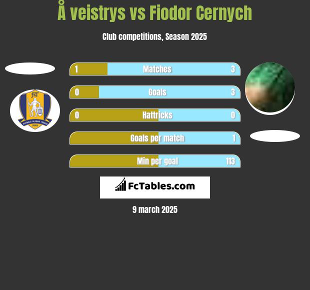 Å veistrys vs Fiodor Cernych h2h player stats