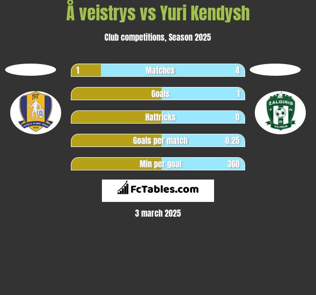 Å veistrys vs Yuri Kendysh h2h player stats