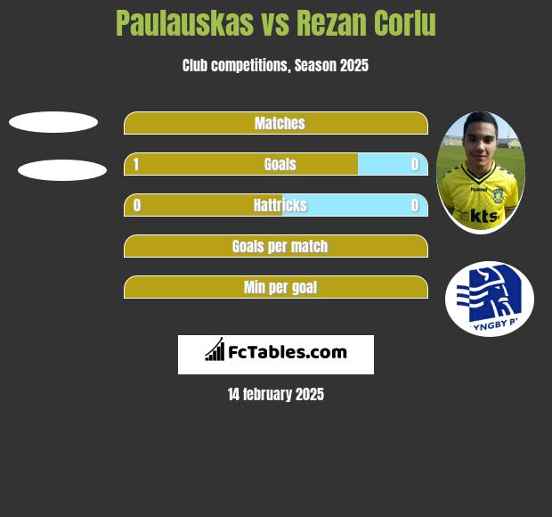 Paulauskas vs Rezan Corlu h2h player stats