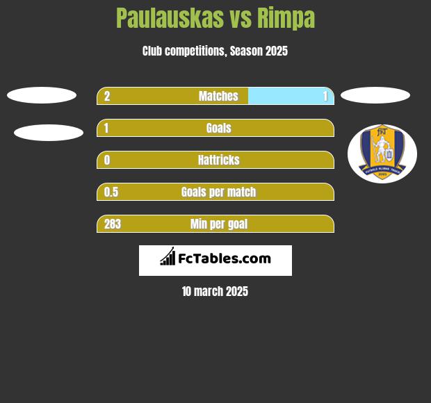 Paulauskas vs Rimpa h2h player stats