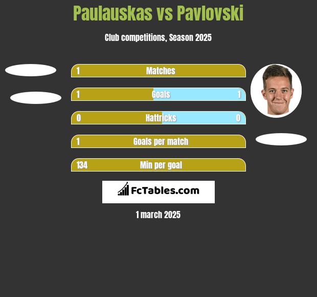 Paulauskas vs Pavlovski h2h player stats