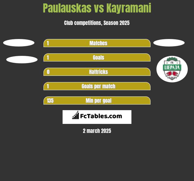 Paulauskas vs Kayramani h2h player stats