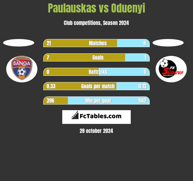 Paulauskas vs Oduenyi h2h player stats