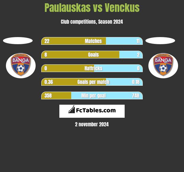 Paulauskas vs Venckus h2h player stats