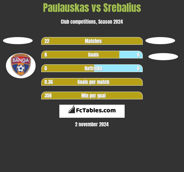 Paulauskas vs Srebalius h2h player stats