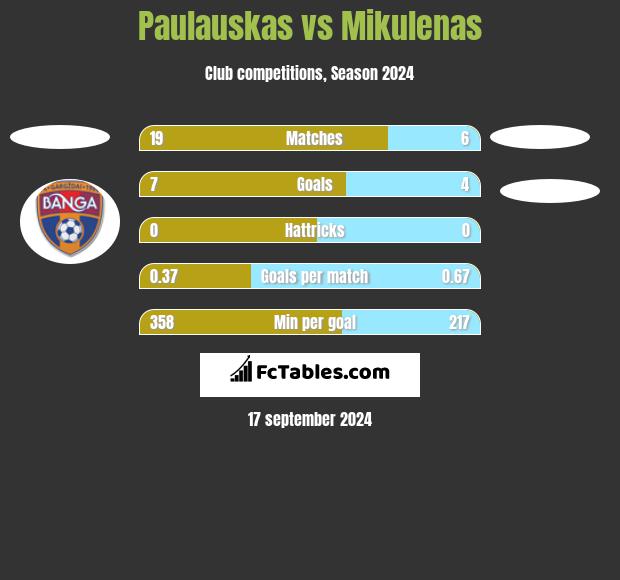 Paulauskas vs Mikulenas h2h player stats