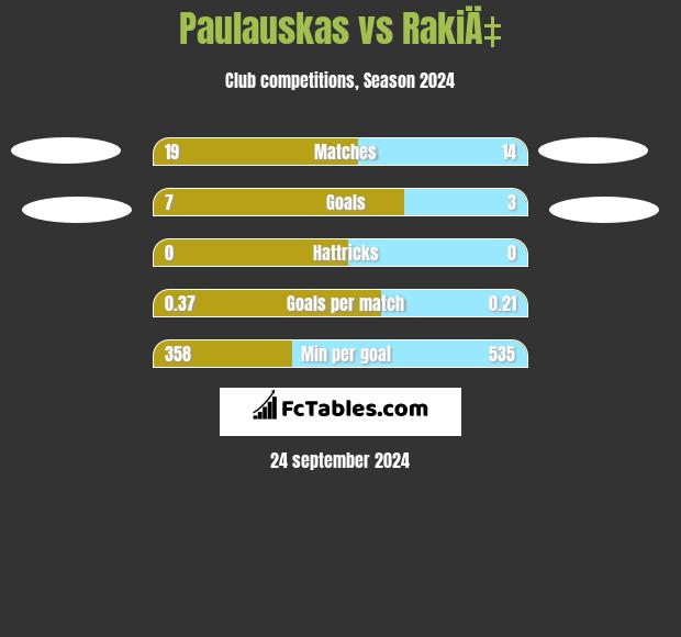 Paulauskas vs RakiÄ‡ h2h player stats