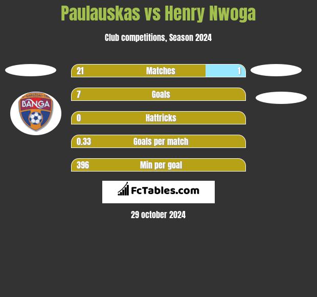 Paulauskas vs Henry Nwoga h2h player stats