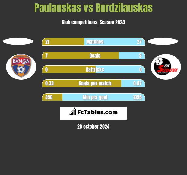 Paulauskas vs Burdzilauskas h2h player stats