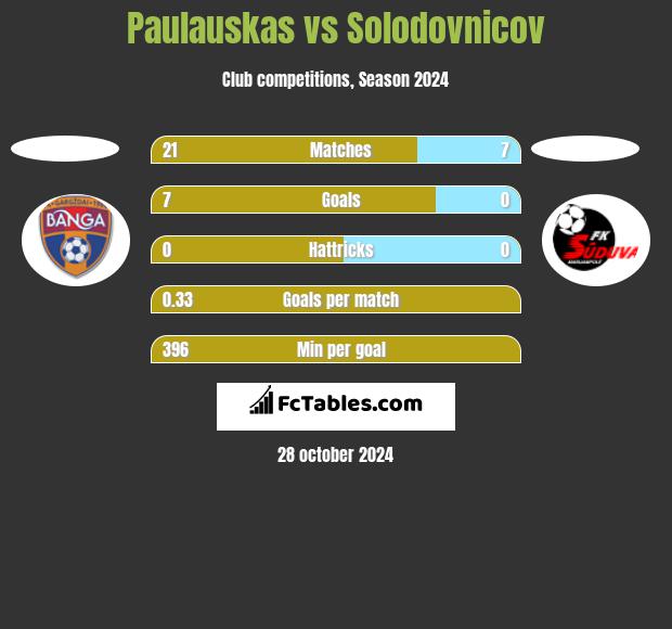 Paulauskas vs Solodovnicov h2h player stats