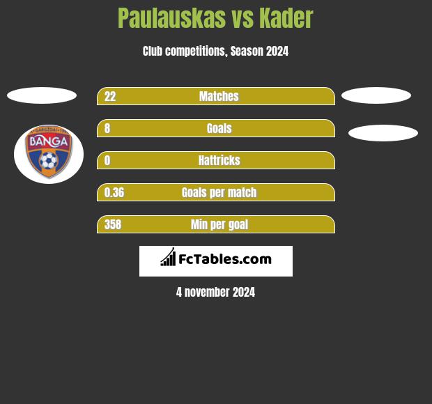 Paulauskas vs Kader h2h player stats