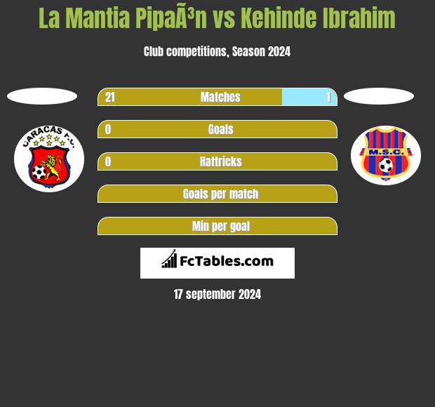 La Mantia PipaÃ³n vs Kehinde Ibrahim h2h player stats