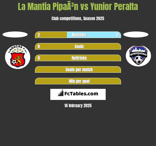 La Mantia PipaÃ³n vs Yunior Peralta h2h player stats