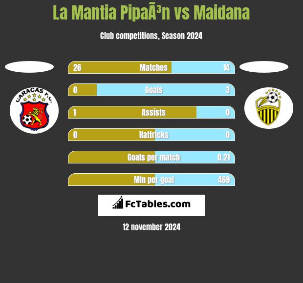 La Mantia PipaÃ³n vs Maidana h2h player stats