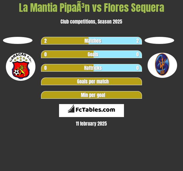 La Mantia PipaÃ³n vs Flores Sequera h2h player stats