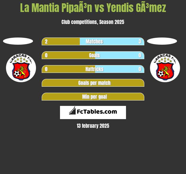 La Mantia PipaÃ³n vs Yendis GÃ³mez h2h player stats