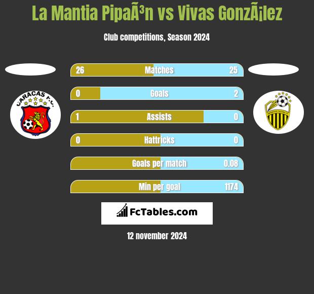 La Mantia PipaÃ³n vs Vivas GonzÃ¡lez h2h player stats