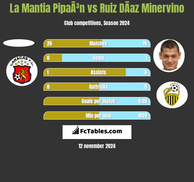 La Mantia PipaÃ³n vs Ruiz DÃ­az Minervino h2h player stats